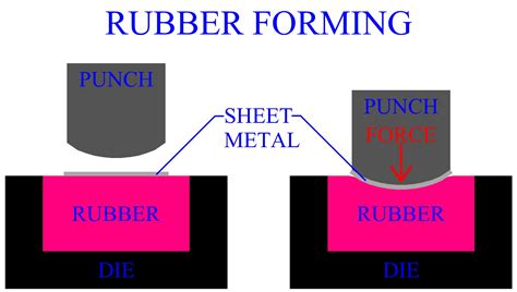 sheet metal rubber forming process